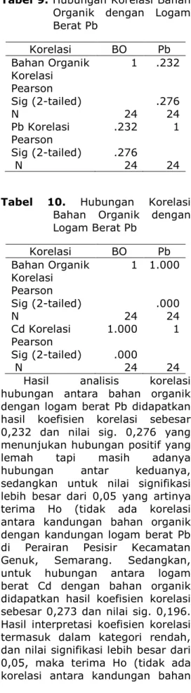 Tabel 9. Hubungan Korelasi Bahan  Organik  dengan  Logam  Berat Pb  Korelasi  BO  Pb  Bahan Organik   Korelasi  Pearson  Sig (2-tailed)  N  1 24  .232 .276 24  Pb Korelasi  Pearson  Sig (2-tailed)   N  .232 .276 24  1 24 