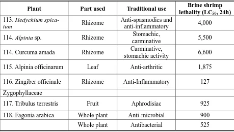 Table 1. Brine shrimp lethality data of Indian medicinal plants (continued) 