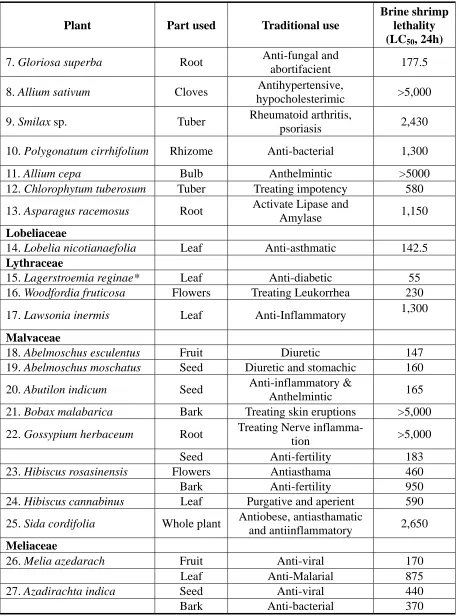 Table 1. Brine shrimp lethality data of Indian medicinal plants (continued) 