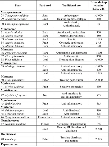 Table 1. Brine shrimp lethality data of Indian medicinal plants (continued) 