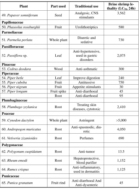 Table 1. Brine shrimp lethality data of Indian medicinal plants (continued) 