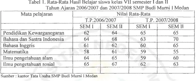 Tabel  1.  Rata-Rata Hasil Belajar siswa kelas VII semester I dan II 