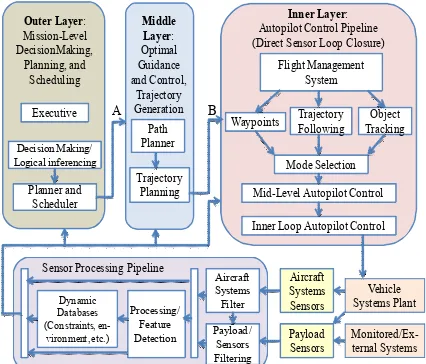 Figure 9. Three-level payload directed flight controller. 