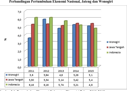 Gambar 3.1. Pertumbuhan Ekonomi Kabupaten Wonogiri Tahun 2010-2015 