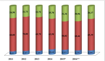 Gambar 3.2. Komposisi Pendapatan Daerah Tahun 2011-2016 (%) Sumber : Perhitungan APBD Kabupaten Wonogiri Tahun 2011-2014, Perubahan APBD 