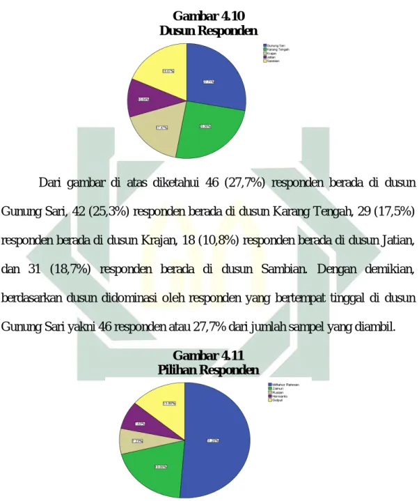 Gambar 4.10  Dusun Responden 