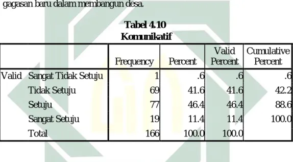 Tabel 4.10  Komunikatif  Frequency  Percent  Valid  Percent  Cumulative Percent 