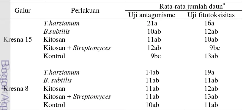 Tabel 6  Jumlah daun kedelai galur Kresna 15 dan Kresna 8 dengan perlakuan 