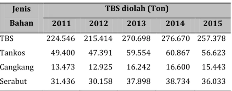 Tabel 1. TBS diolah dan Limbah Biomassa di PKS Lubuk Dalam 