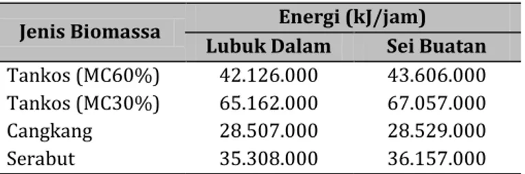 Tabel 4. Potensi Energi Limbah Biomassa Sawit 