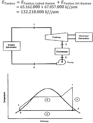 Gambar 2.    Siklus Pembangkit PLTBS (Harnowo, 2016) 