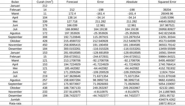 Tabel 4.2.2 Forecast dan Mean Squared Error (α = 0,1)  