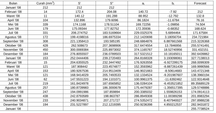 Tabel 4.3.1 Forecast dengan Double Exponential Smoothing (α = 0,2) 