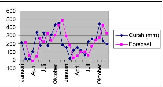 Gambar 4.3 Realisasi dan Ramalan Tingkat Curah Hujan dengan (α = 0,2) 