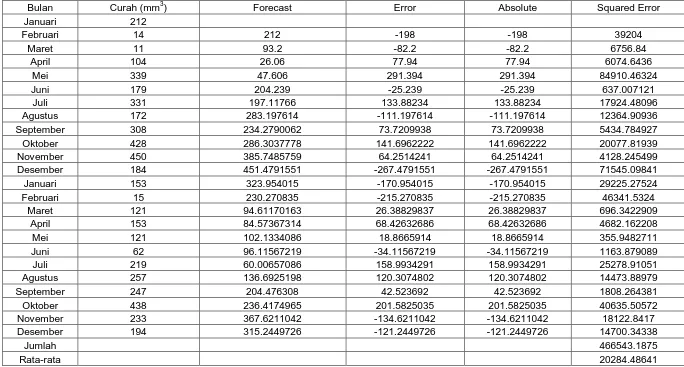 Tabel 4.4.2 Forecast dan Mean Squared Error (α = 0,3)  