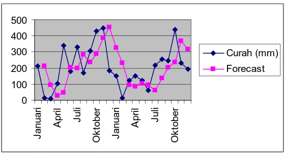 Gambar 4.4 Realisasi dan Ramalan Tingkat Curah Hujan dengan (α = 0,3) 
