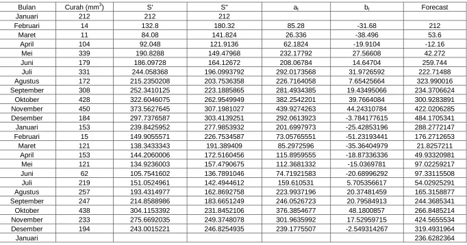 Tabel 4.5.1 Forecast dengan Double Exponential Smoothing (α = 0,4) 