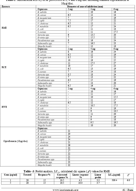 Table-2: Antibacterial activity of M. paniculata at 2, 4 and 6 mg/disc including standard Ciprofloxacin at 