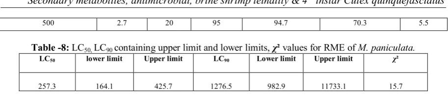 Table -8: LC50, LC90 containing upper limit and lower limits, χ² values for RME of M. paniculata