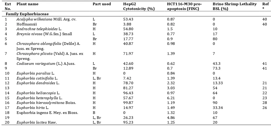 Table 1: Activity of plant extracts (100 ppm) in three bioassays: HepG2 cytotoxicity, HCT116 pro-apoptosis and brine shrimp lethality 
