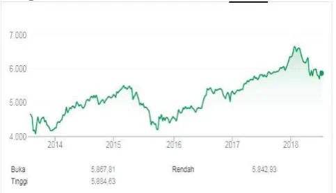 Gambar 1 Grafik Perkembangan Saham  