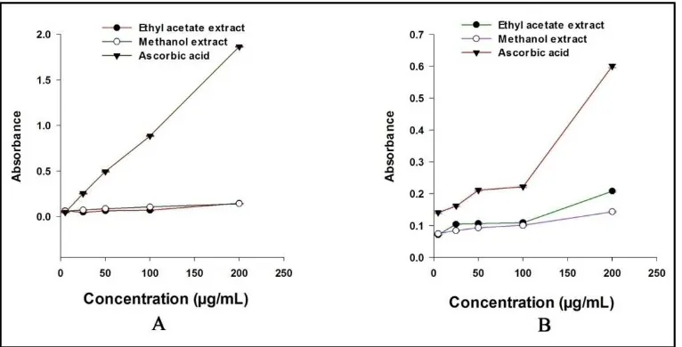 Fig. 2A) Reducing power capacity assessment of two different fruit extracts and