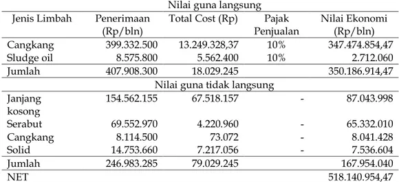 Tabel  6.  Nilai  Ekonomi  Limbah  Industri  Kelapa  Sawit  PT.  Sandabi  Indah  Lestari 