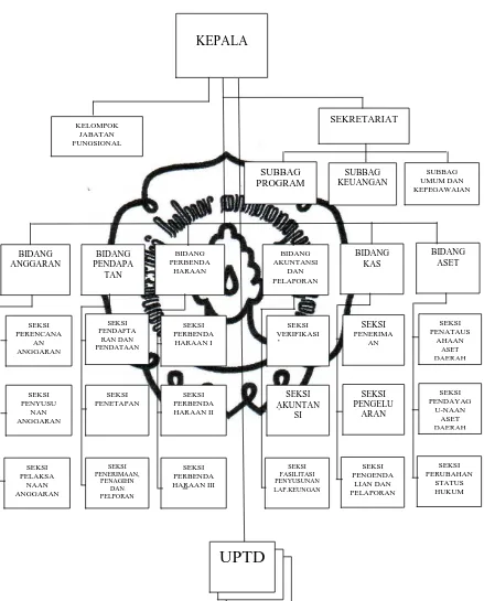 Gambar I.1  Struktur  Organisasi DPPKAD Kabupaten Sukoharjo 
