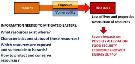 Figure 1. Data and information gaps in natural resource assessment and DRRM 