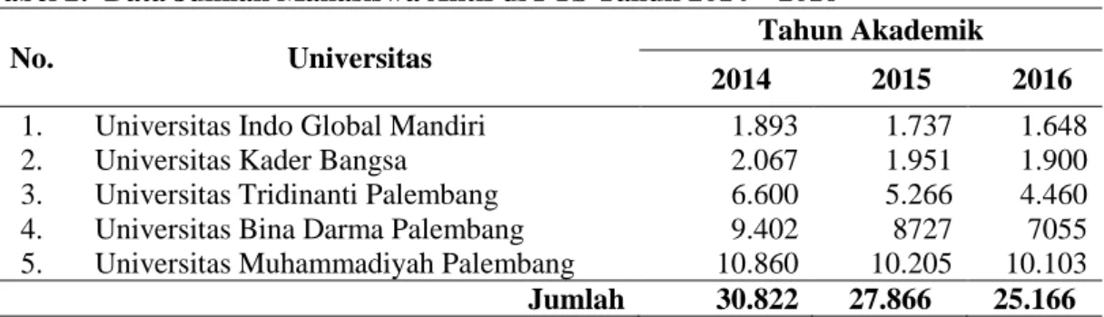 Tabel 2:  Data Jumlah Mahasiswa Aktif di PTS Tahun 2014 – 2016  No.  Universitas 