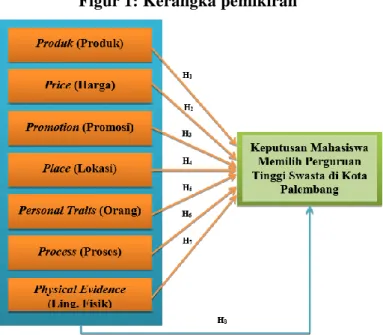 Figur 1: Kerangka pemikiran 