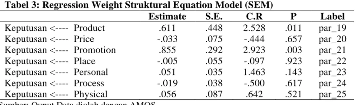 Tabel 3: Regression Weight Struktural Equation Model (SEM) 