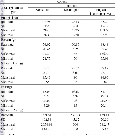 Tabel 19 Statistik konsumsi, kecukupan dan tingkat kecukupan energi dan zat gizi contoh 