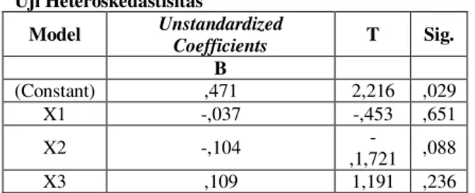 Tabel 3  Uji Heteroskedastisitas  Model  Unstandardized  Coefficients  T  Sig.  B  (Constant)  ,471  2,216  ,029  X1  -,037  -,453  ,651  X2  -,104   -,1,721  ,088  X3  ,109  1,191  ,236  Hasil  uji  heteroskedastistas  menunjukkan  bahwa  nilai  sig&gt;0,