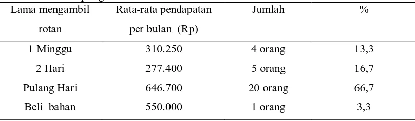 Tabel 1.  Lama pengambilan rotan  Lama mengambil Rata-rata pendapatan 