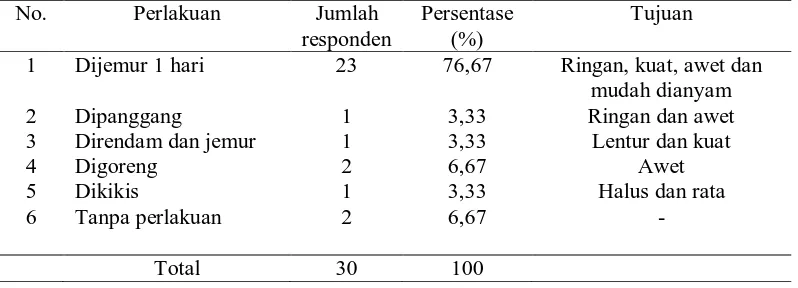 Tabel 2. Perlakuan terhadap rotan No. Perlakuan Jumlah 