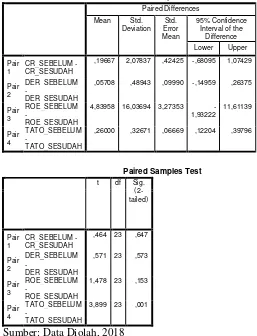 Tabel 7. Hasil Uji T (Paired Sampel T-test) Paired Samples Test 