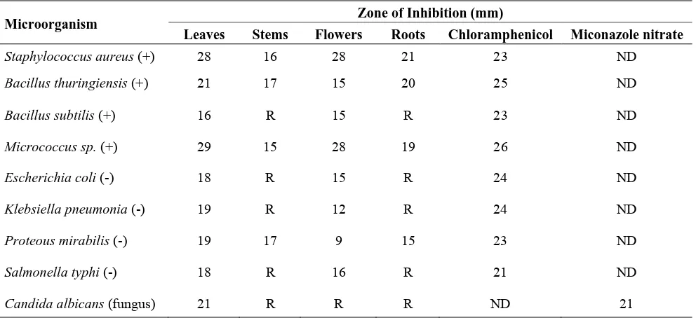 Table 1. Antimicrobial activity of Euphorbia hirta expressed as zone of inhibition (mm)
