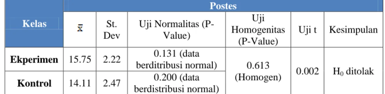 Tabel 1.4 Hasil Analisis Data Postes 