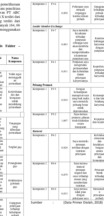 Tabel 2 Ringkasan Hasil Analisis Faktor –Pemilihan Surrogate Variables 