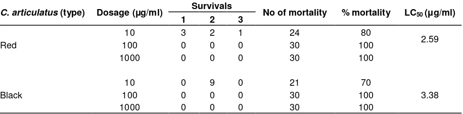 Table 1. Brine shrimp lethality results for the rhizome essential oils of the red and black varieties of C