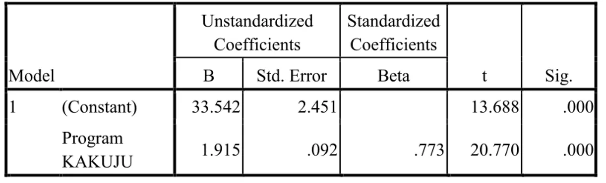 Tabel 4   Analisis Regresi  Model  Unstandardized Coefficients  Standardized Coefficients  t  Sig