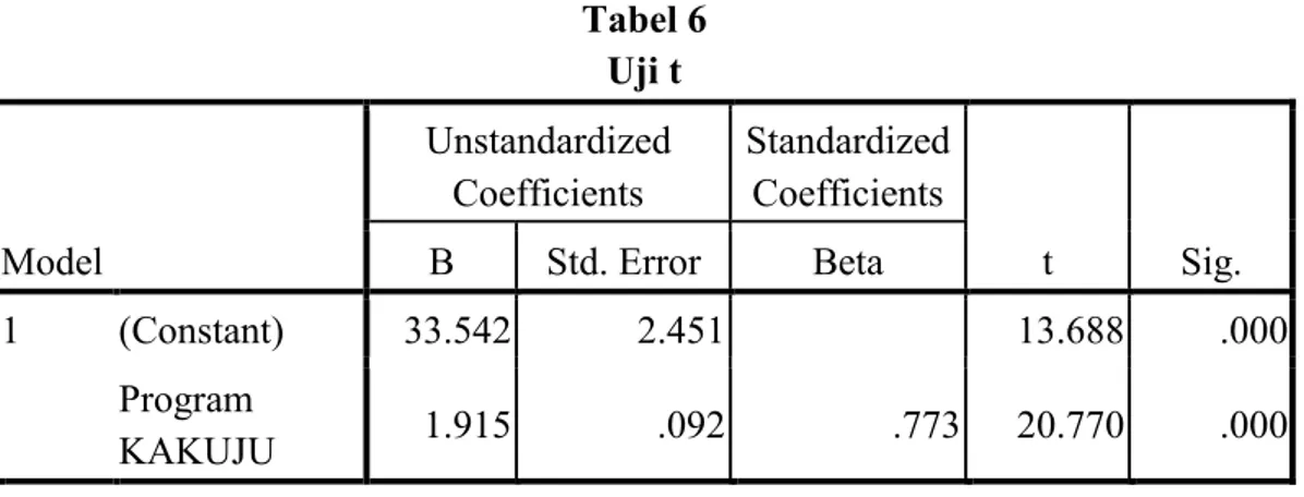 Tabel 6  Uji t  Model  Unstandardized Coefficients  Standardized Coefficients  t  Sig
