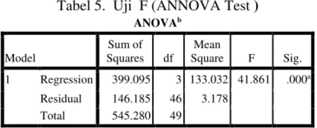 Tabel 5.  Uji  F (ANNOVA Test ) 