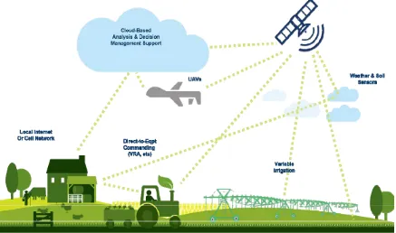Figure 2. Satellite-based Earth observation is just one component of smart agriculture