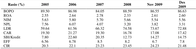 Tabel 1.1. Rasio Perbankan di Indonesia Tahun 2005-2009  