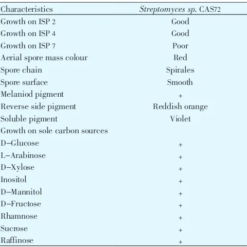 Table 1Phenotypic characteristics of the 