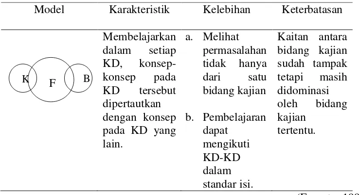 Tabel 2.1 Pembelajaran Terpadu Model Connected 