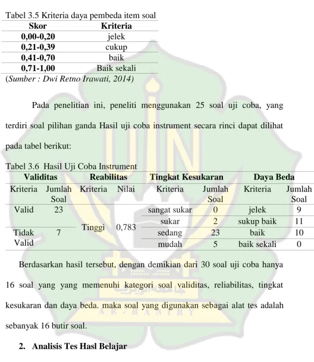 Tabel 3.5 Kriteria daya pembeda item soal 