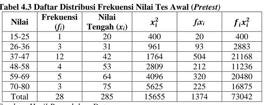 Tabel 4.3 Daftar Distribusi Frekuensi Nilai Tes Awal (Pretest)   Nilai  Frekuensi  (f i )  Nilai  Tengah (x i )  